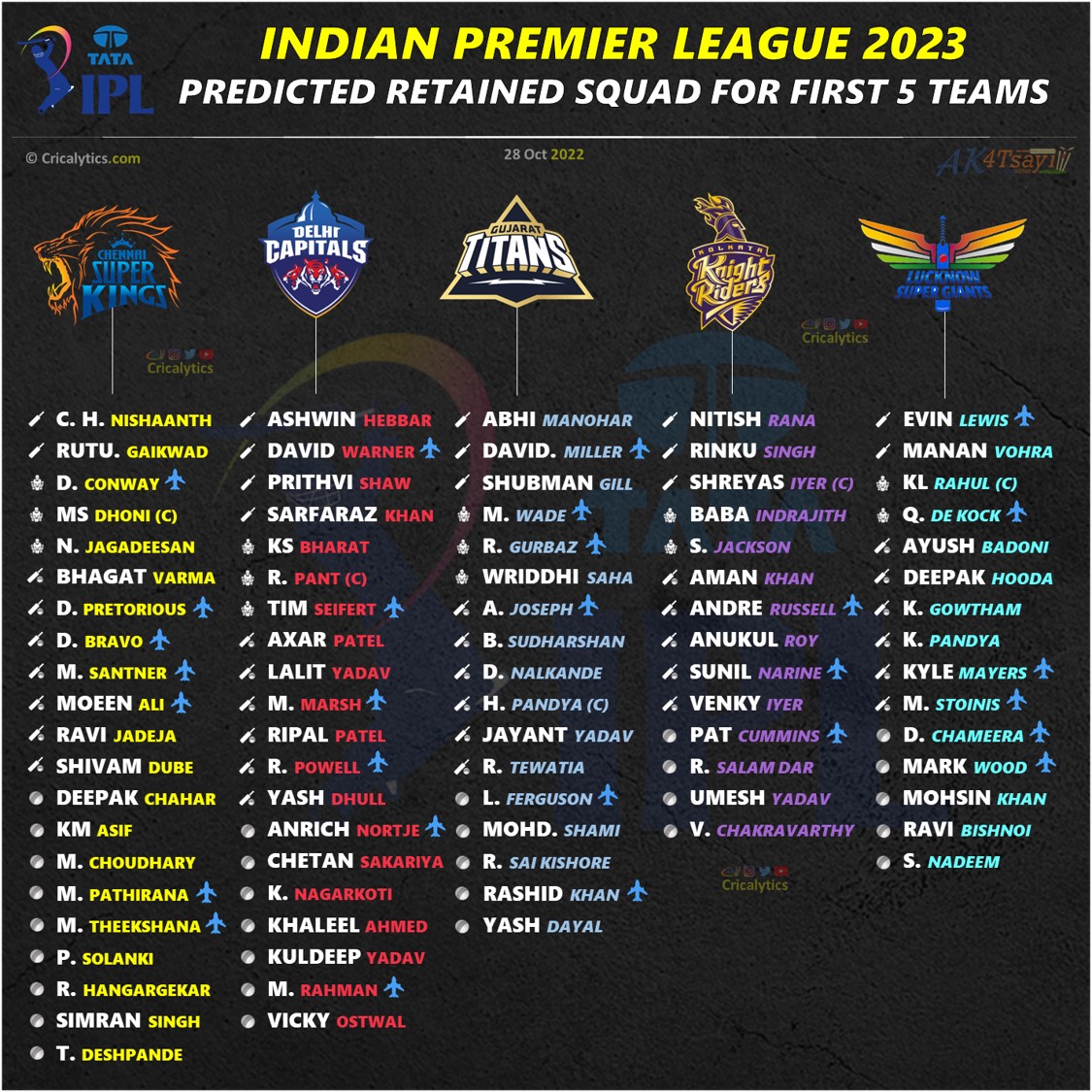 IPL 2023: Confirmed Retained Squad and Players List for all 10 Teams » sakinews
