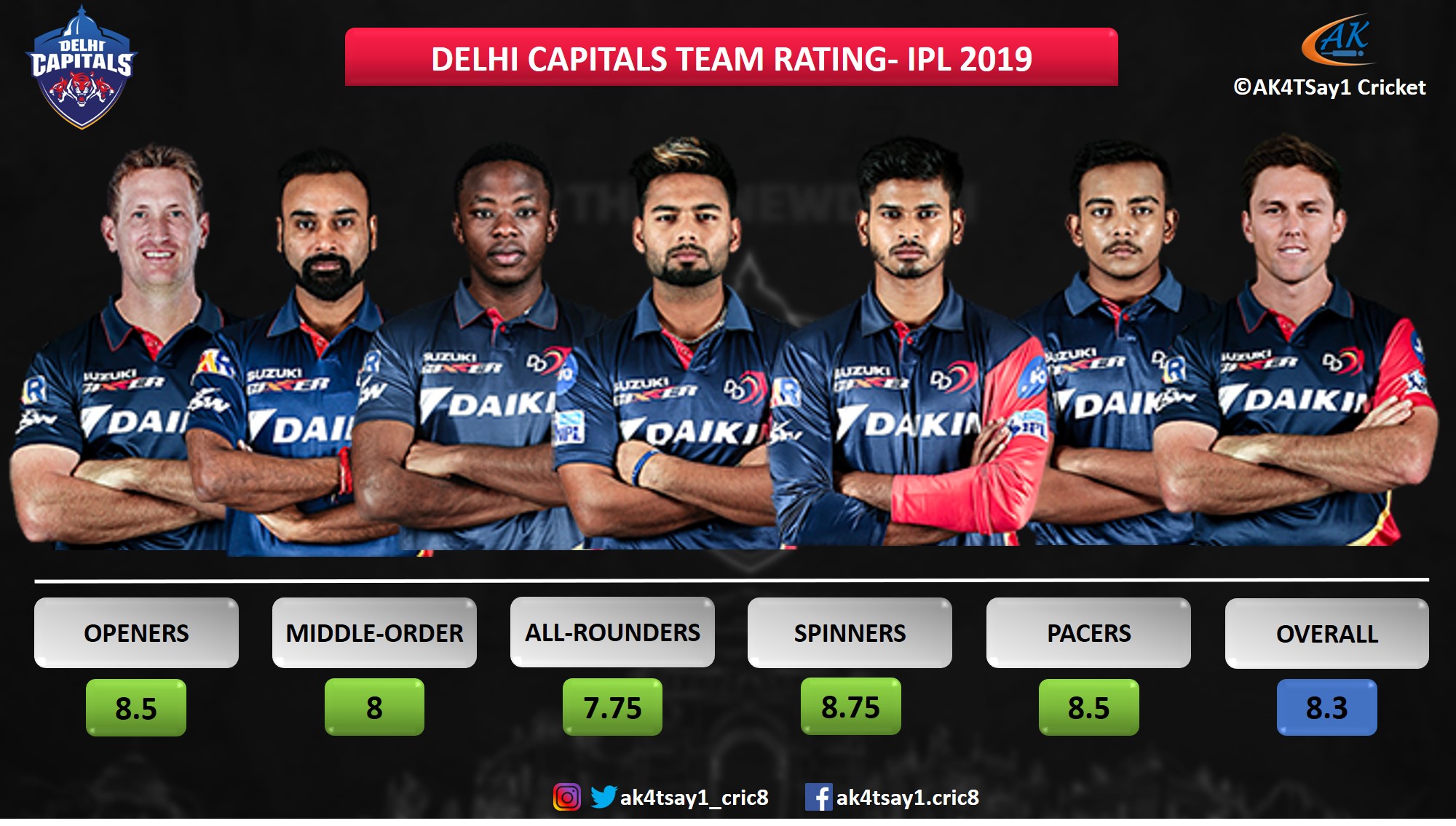 delhi capitals score