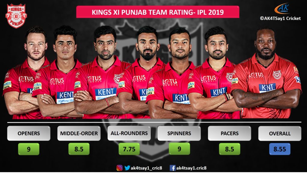 KXIP Team Rating for IPL 2019