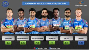 RR Team Rating for IPL 2019