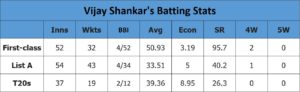 Vijay Shankar's Bowling Stats