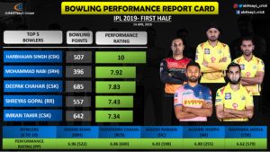 IPL 2019- Bowling Performance Report Card for First Half