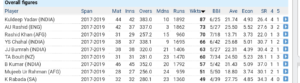 Top Bowling Performances in ODIs- Last Two Years