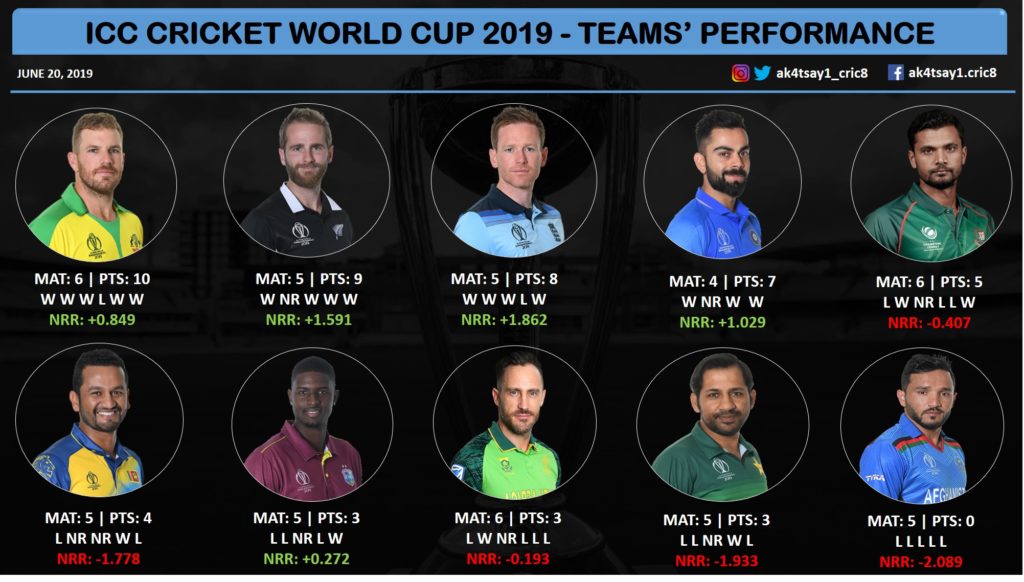 ICC Teams' performance World Cup 2019