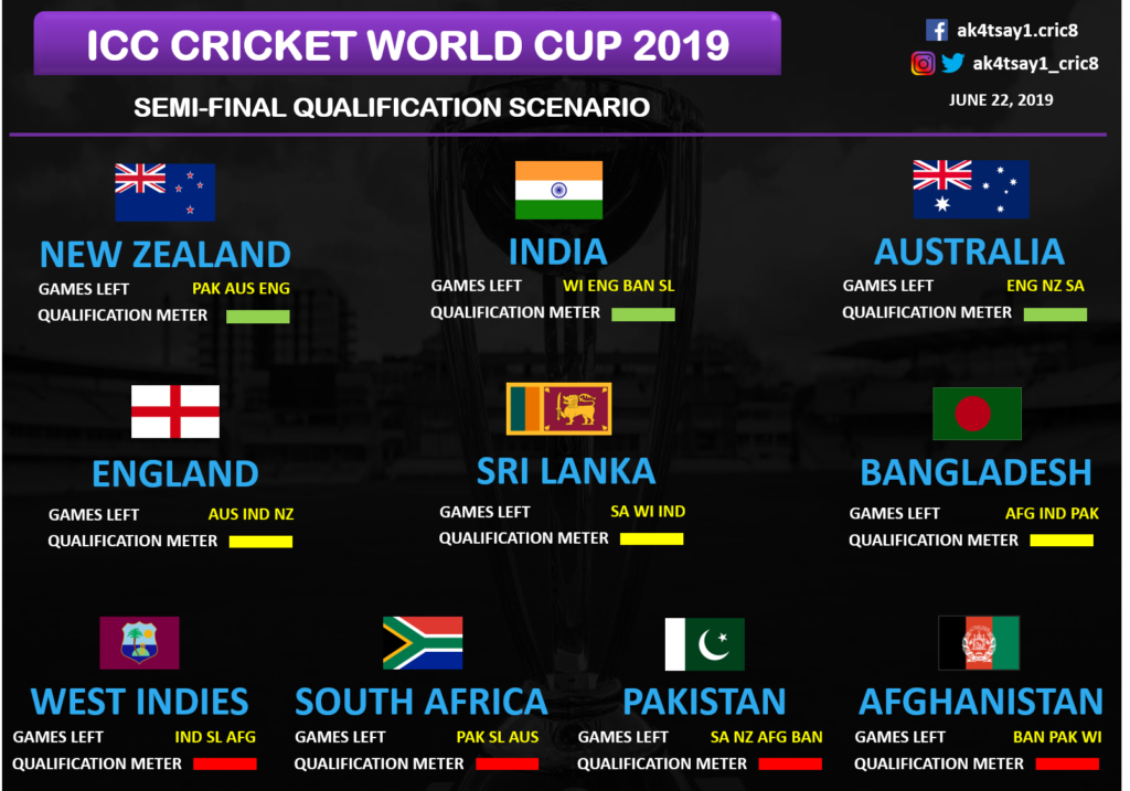 World Cup 2019 Semifinal Qualification Scenario