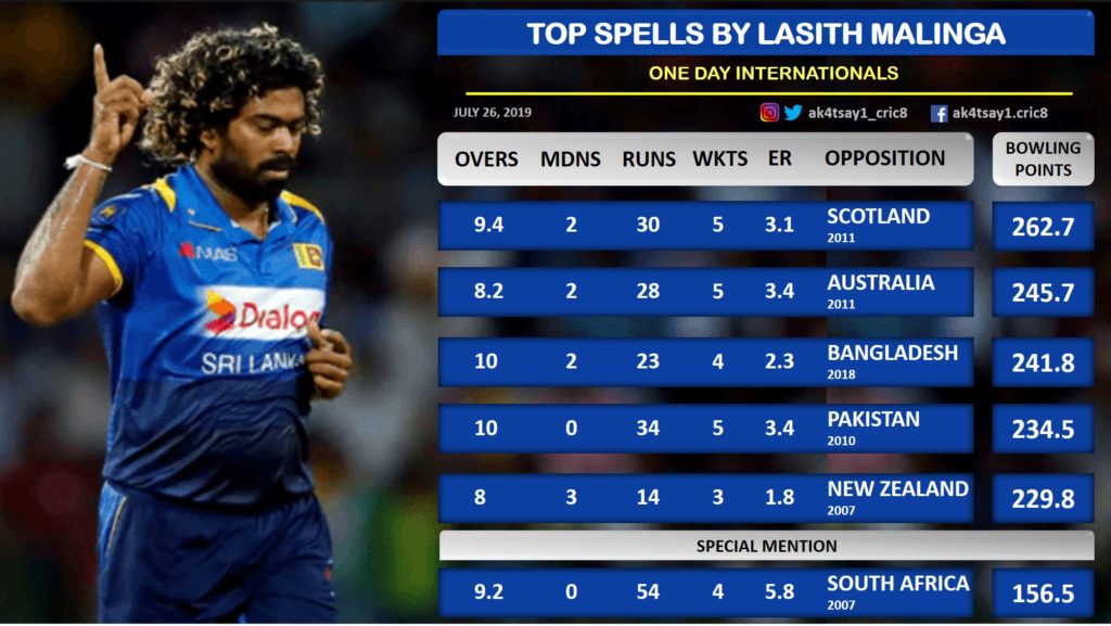 Top spells by Lasith Malinga in ODIs