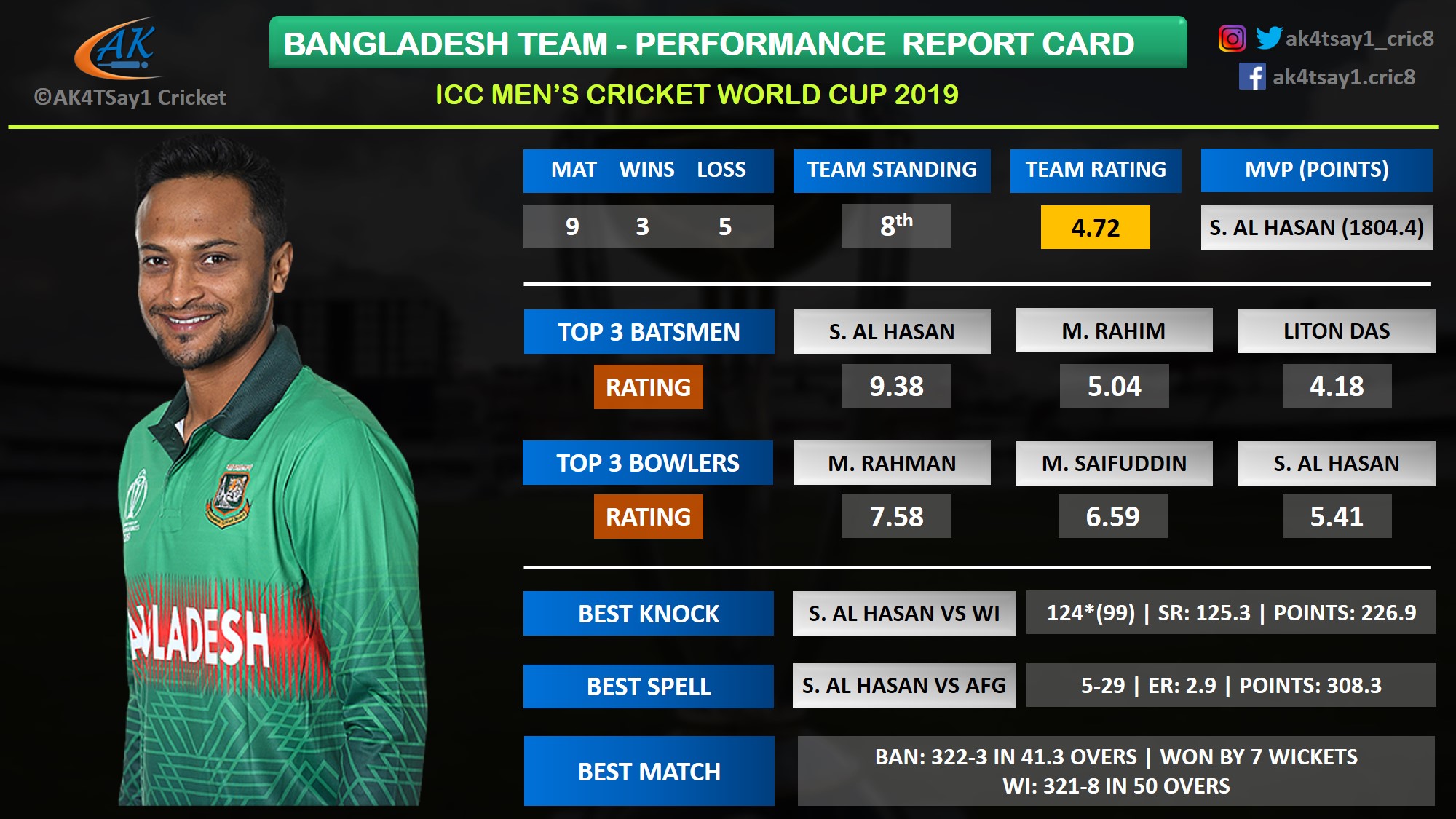 World Cup 2019 Stats Wizard Bangladesh Cricket Team Performance Report Card 1265
