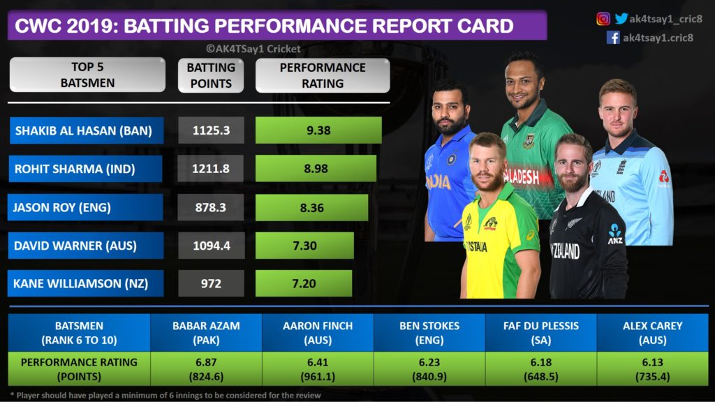 World Cup 2019 Batting Performance Report Card