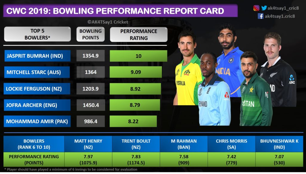 World Cup 2019 Bowling Performance Report Card