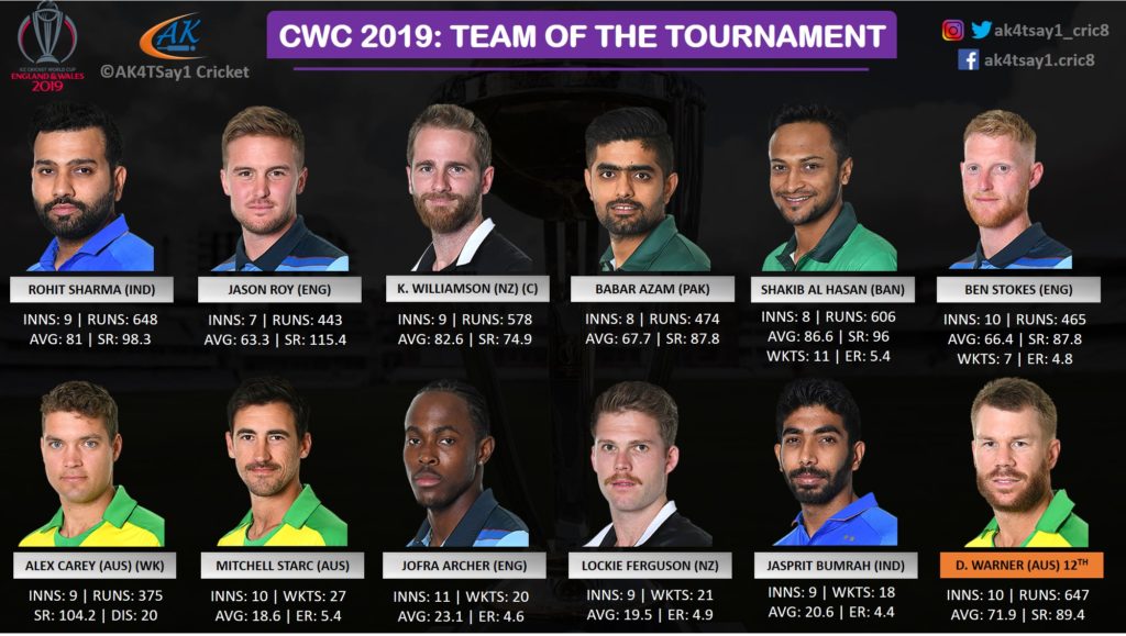 World Cup 2019 Dream Team of the Tournament