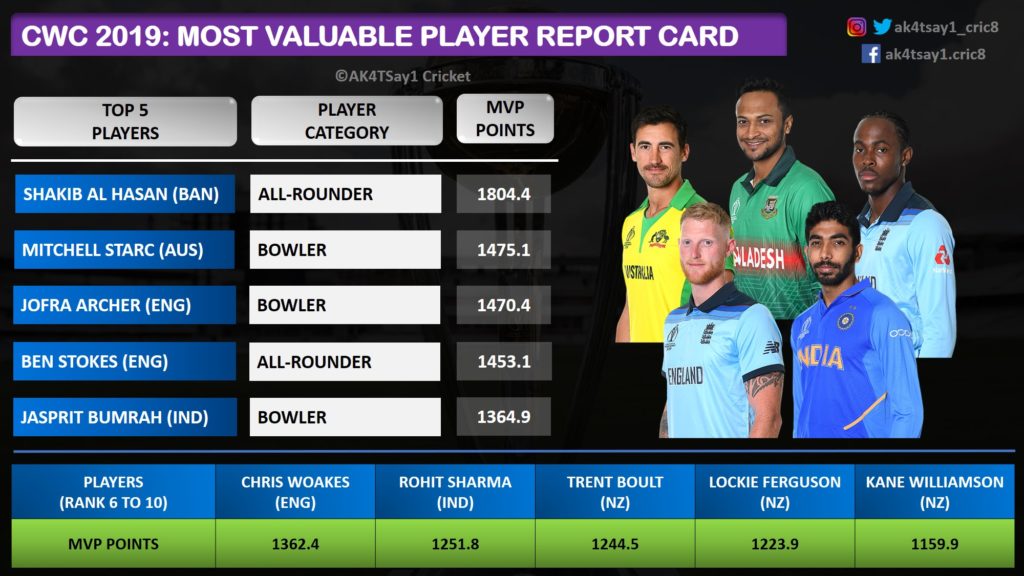 World Cup 2019 Most Valuable Player Report Card