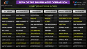 World Cup 2019 Team of the Tournament Sachin Tendulkar