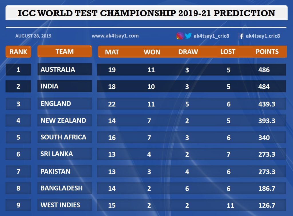 ICC World Test Championship 2019-21 Prediction