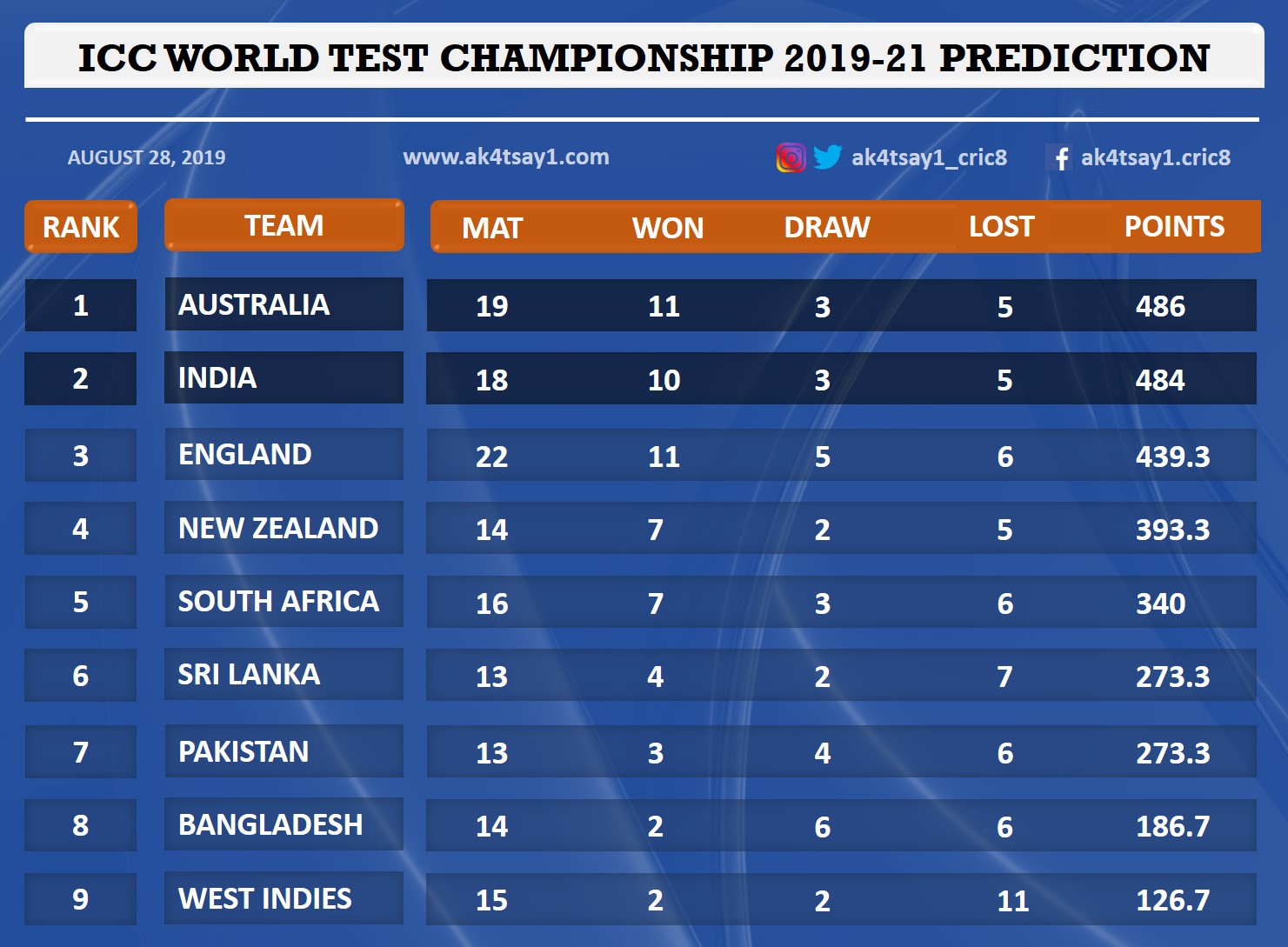 World Test Championship 201921 Finalists Prediction and Fixtures Analysis