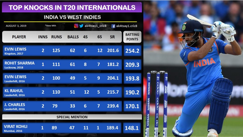 India vs West Indies- Top 5 knocks in T20Is