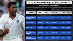 Top Spells by Indian bowlers in Tests- India Tour of West Indies