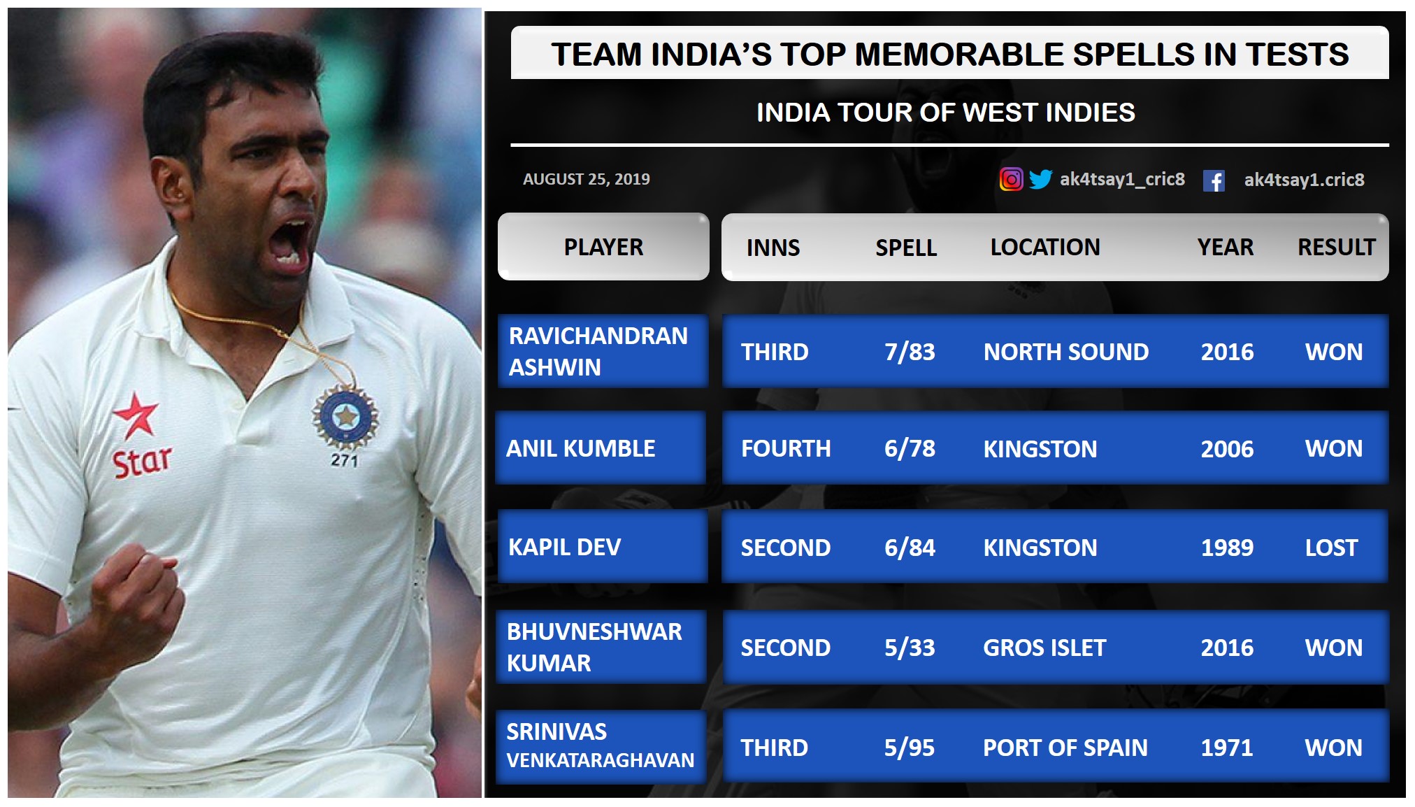 top-5-memorable-spells-by-indian-bowlers-in-tests-in-west-indies