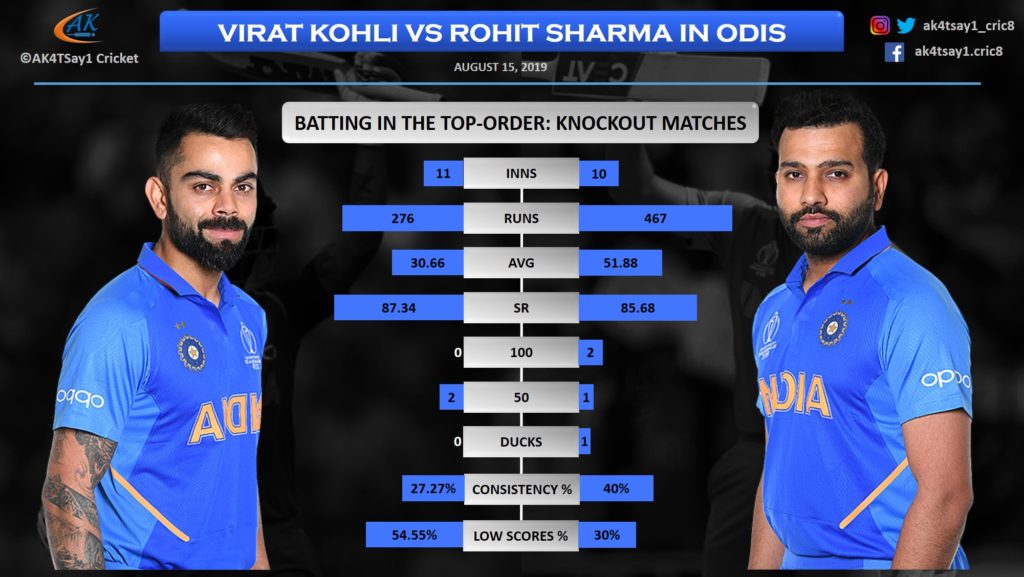 Virat Kohli vs Rohit Sharma: A fascinating comparison ODI Greats