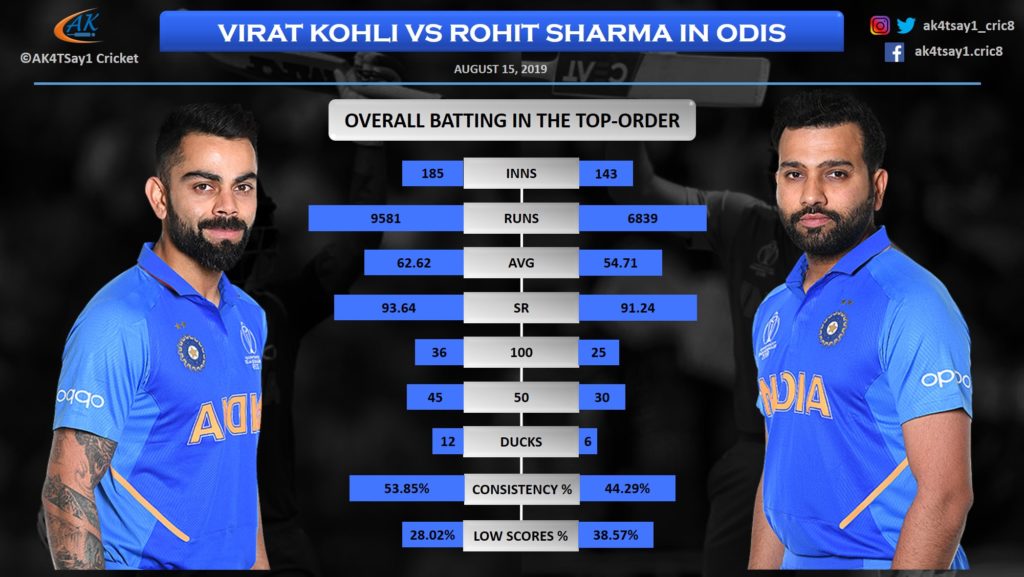 Virat Kohli vs Rohit Sharma in ODIs