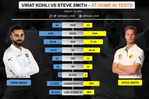 Virat Kohli vs Steve Smith at home in Tests