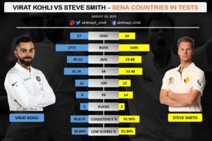 Virat Kohli vs Steve Smith in SENA countries in Tests