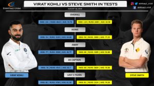 Virat Kohli vs Steve Smith in Test Matches