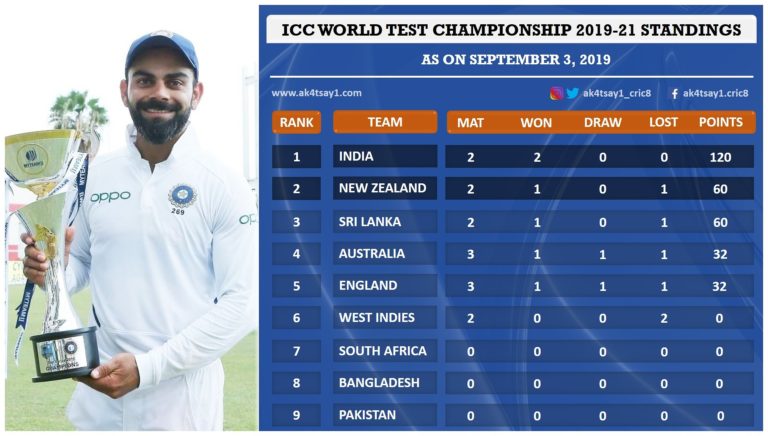 Wi Vs India 2019 Test Series Performance Report Card 5929