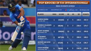 India vs South Africa Top Knocks in T20 Internationals