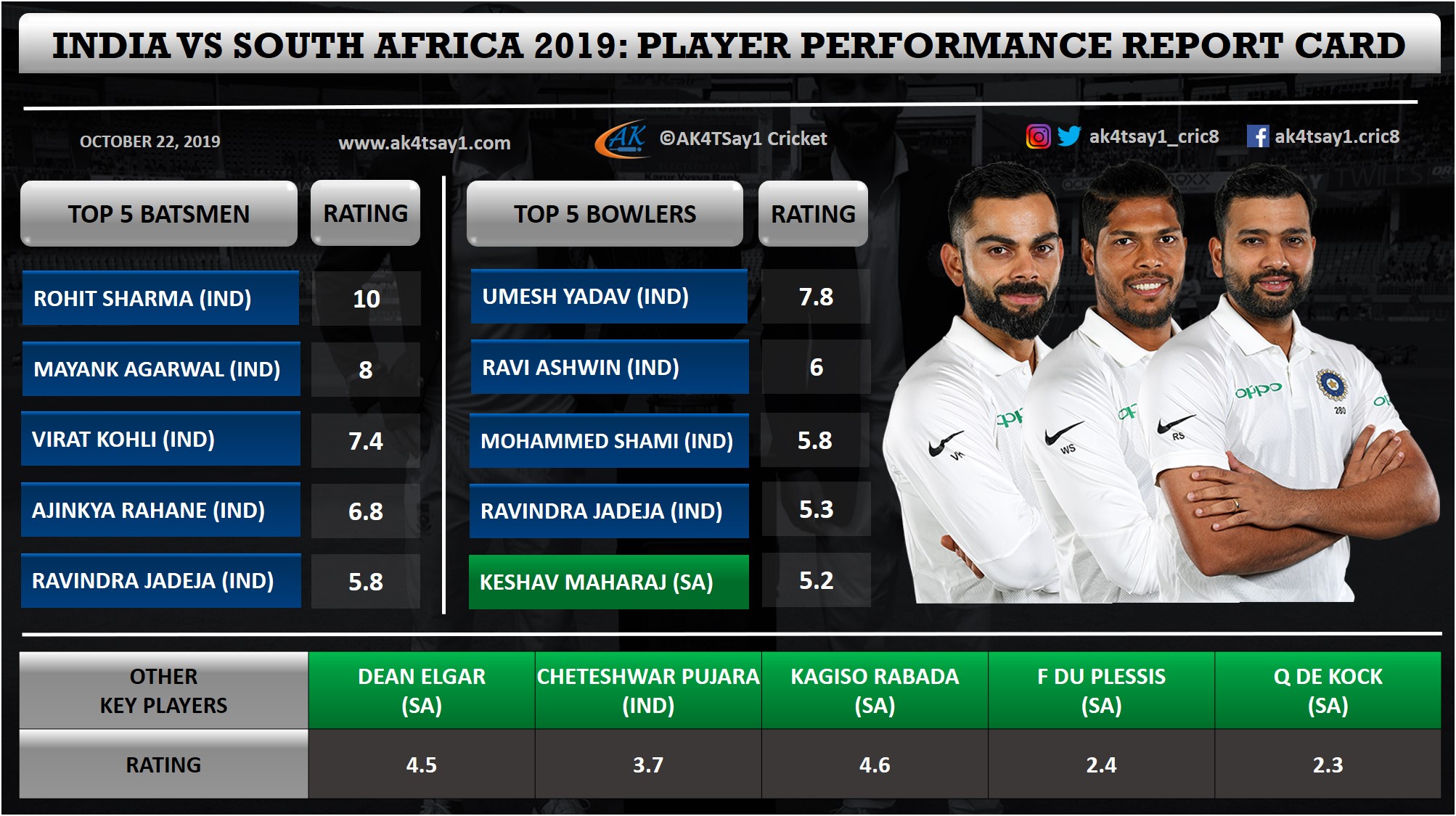 India Vs Sa 2019 Test Series Player Performance Report Card 2170