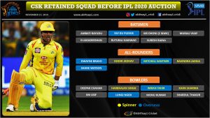 Chennai Super Kings (CSK) strategy for IPL 2020 Auction