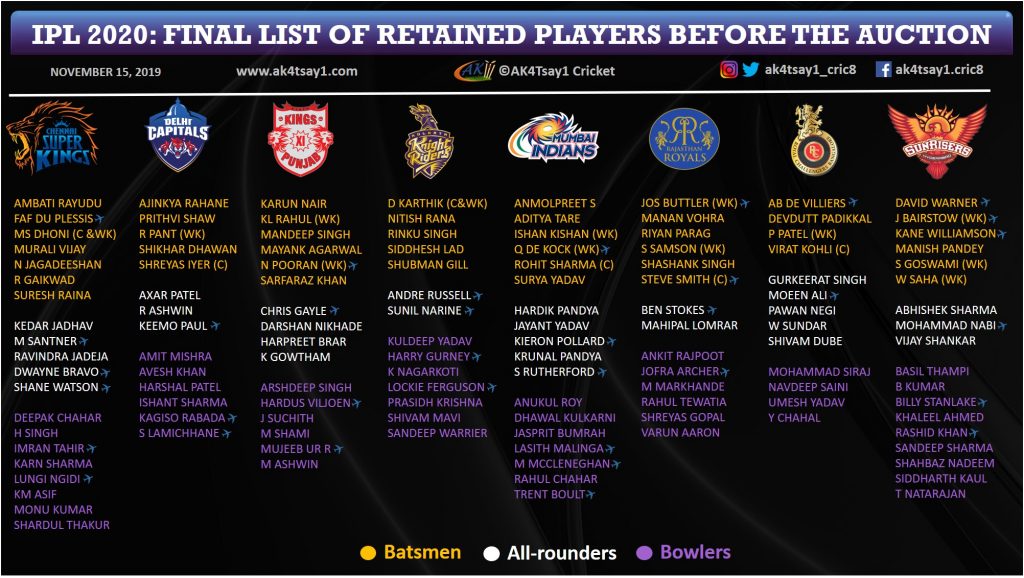 IPL 2020 Auction List of Retained Players