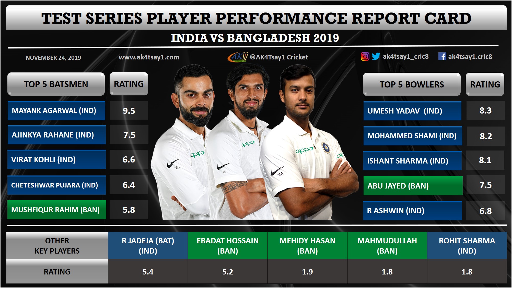 ind vs sa 2019 test scorecard