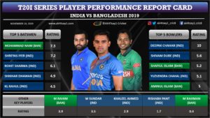 India vs Bangladesh T20I series player performance report card