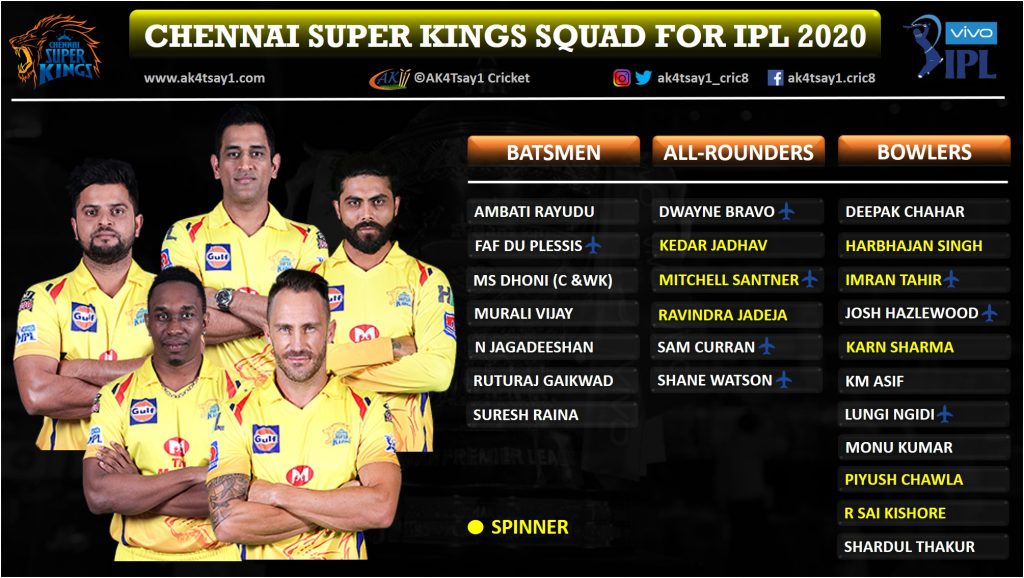 IPL 2020: Strengths and Weaknesses of Chennai Super Kings ...