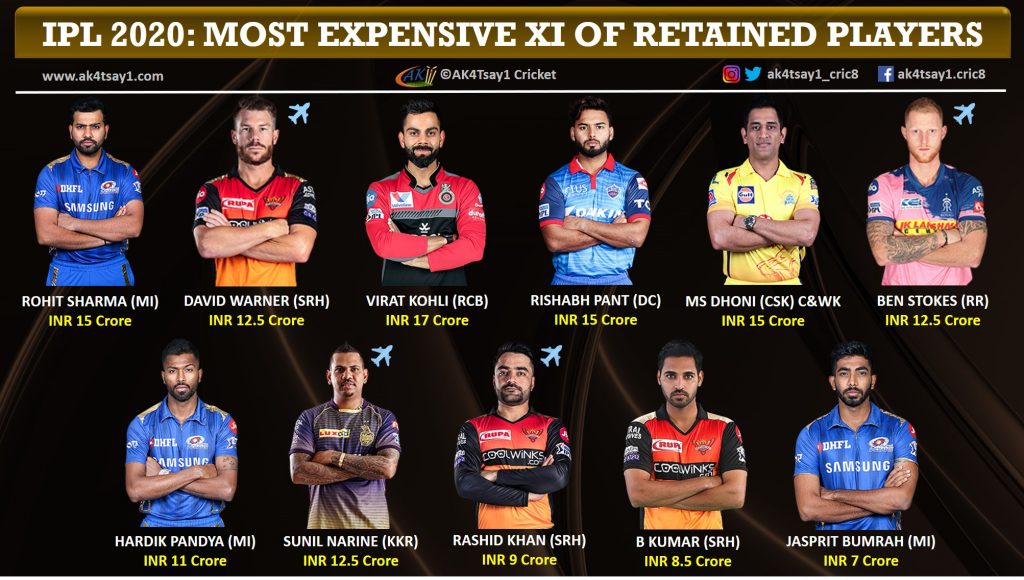 IPL 2020 Most expensive 11 of Retained Players