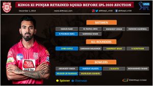 Kings XI Punjab, KXIP IPL 2020 Auction strategy