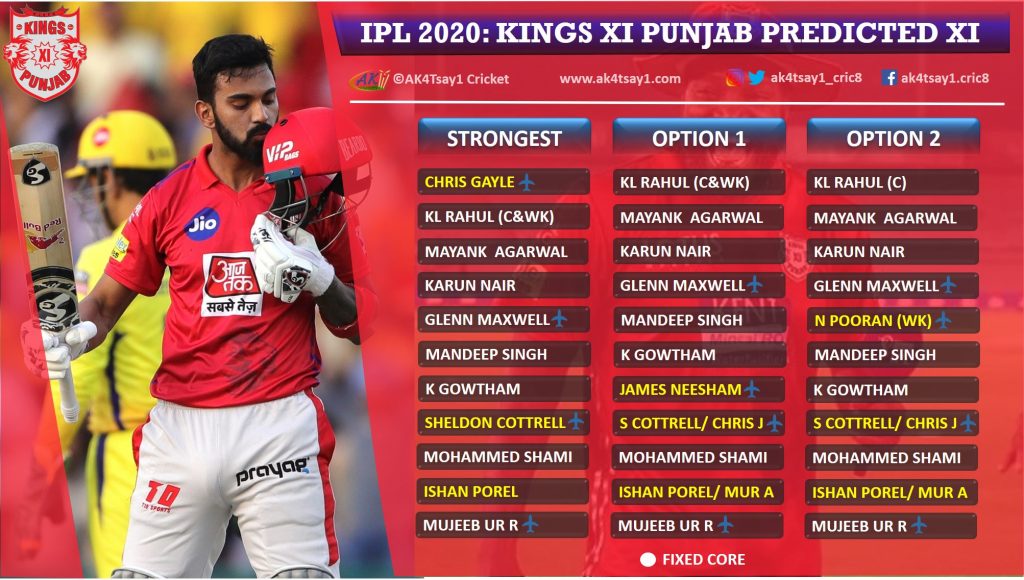 Kings XI Punjab, KXIP Predicted 11 for IPL 2020