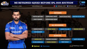 Mumbai Indians, MI strategy for IPL 2020 Auction