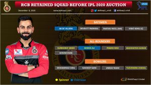 Royal Challengers Bangalore, RCB IPL 2020 Auction Strategy