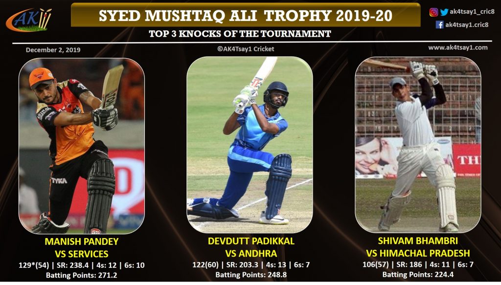 Top knocks of Syed Mushtaq Ali Trophy 2019-20