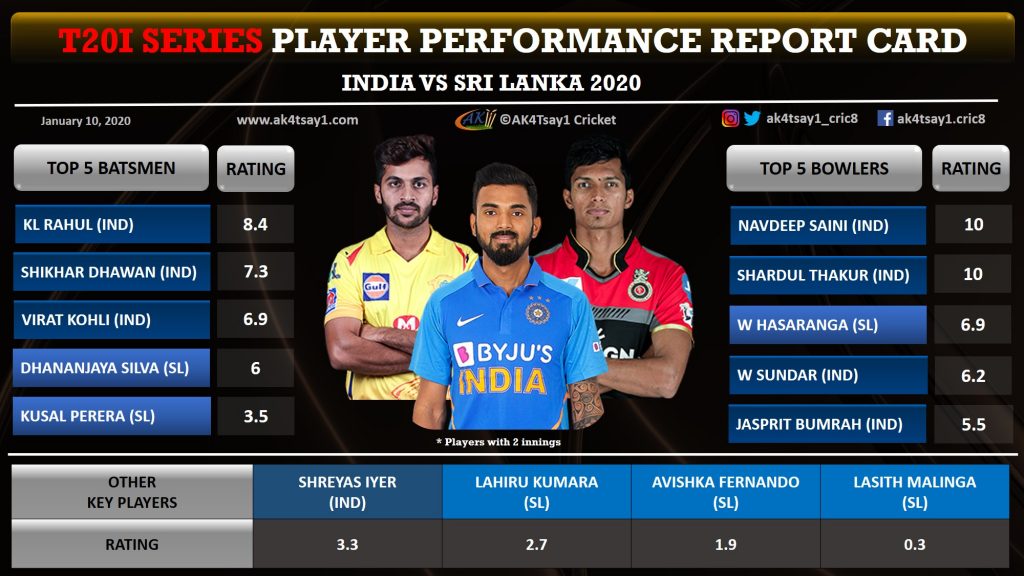 India vs Sri Lanka (SL) 2020, T20I series player ratings (report card )