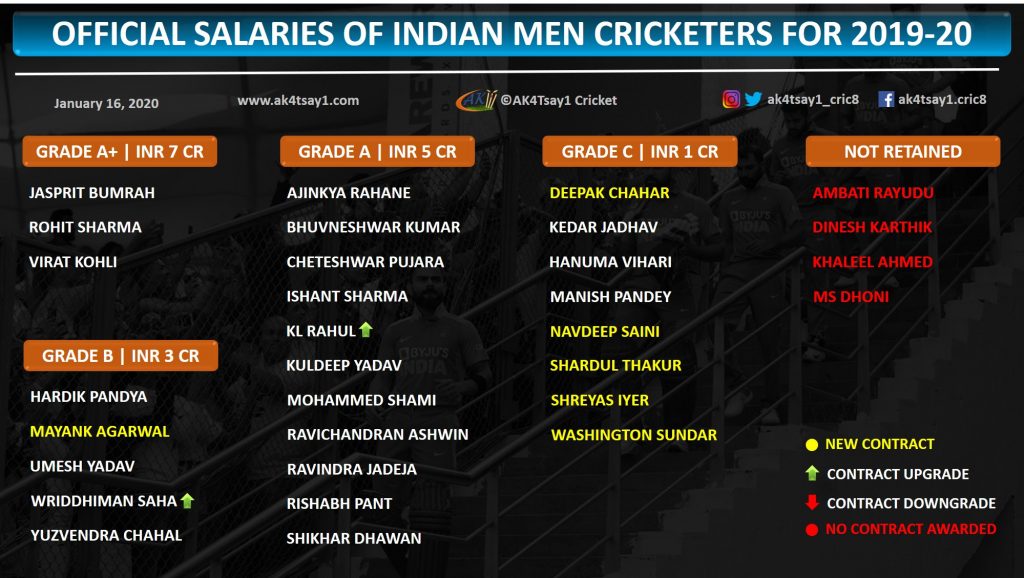 Official Salaries of Indian Cricketers, players for 2019-20