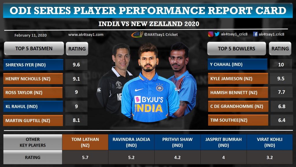 India vs New Zealand (NZ) 2020 ODI Series Player ratings, Report Card