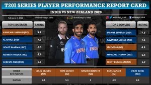 India vs NZ 2020 T20I Series Player Performance Report Card