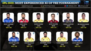 Most experienced playing 11 for IPL 2020