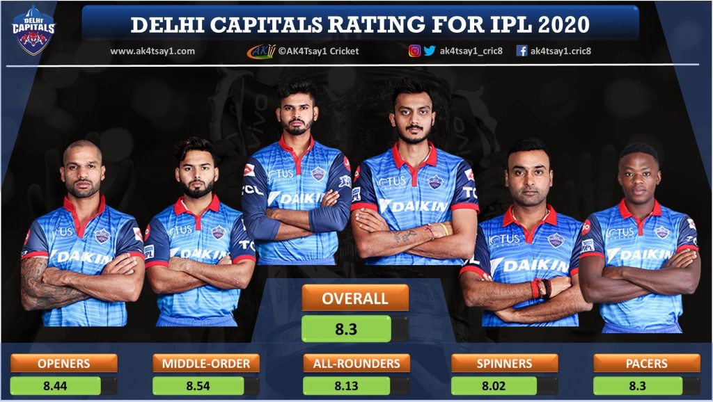 Delhi Capitals, DC Team Rating for IPL 2020