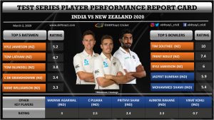 India vs NZ 2020- Test Series Player Performance Report Card