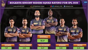 Kolkata Knight Riders, KKR Squad Rating for IPL 2020