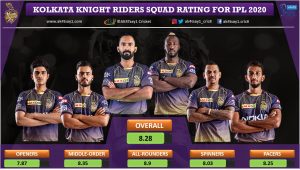 Kolkata Knight Riders, KKR Squad Rating for IPL 2020 season