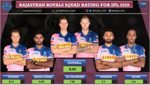 Rajasthan Royals, RR Squad Rating for IPL 2020